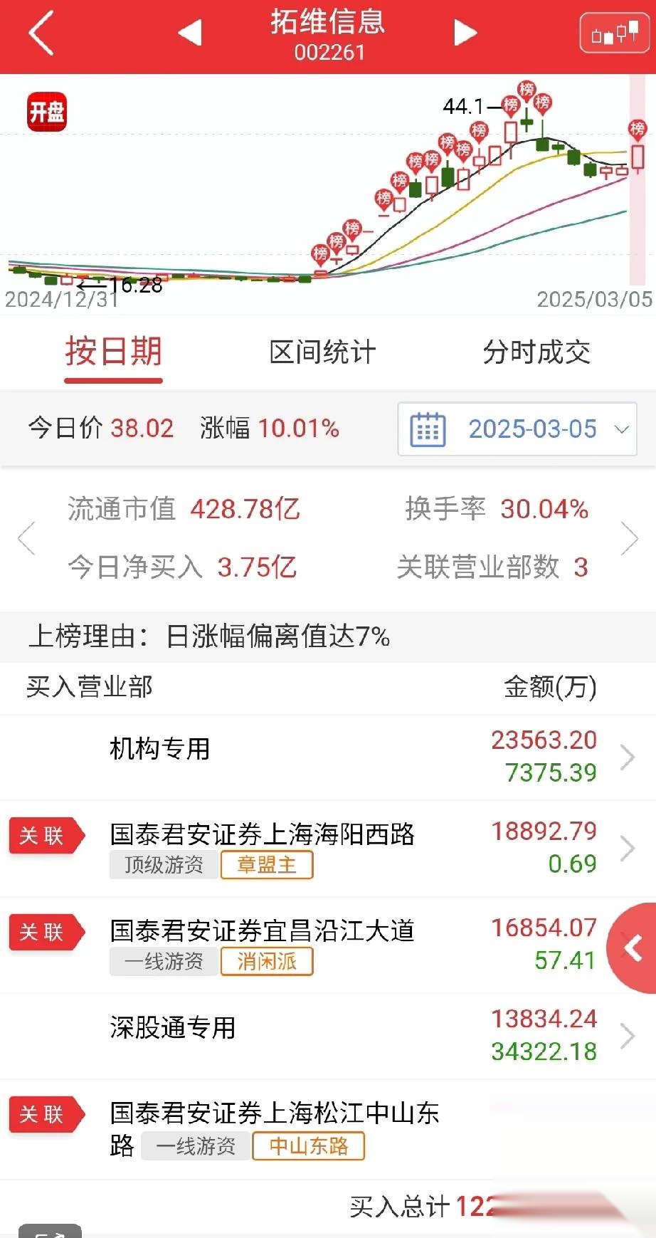 1.89亿主力资金净流入，粮食概念涨1.30%