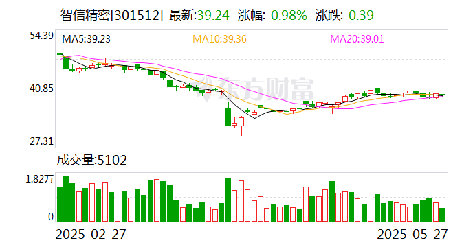 永达股份：股东拟减持不超3%公司股份