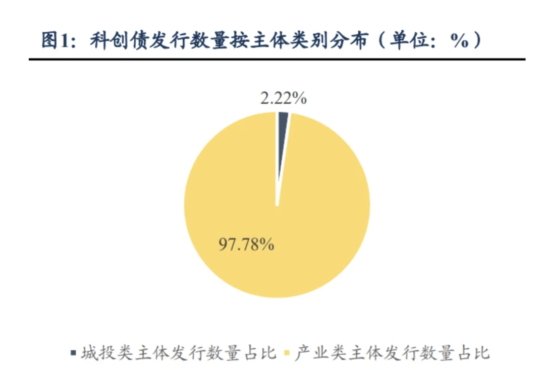 债市“科技板”满月 超4000亿科创债抢滩发行 票息收益优势吸引险资加速进场