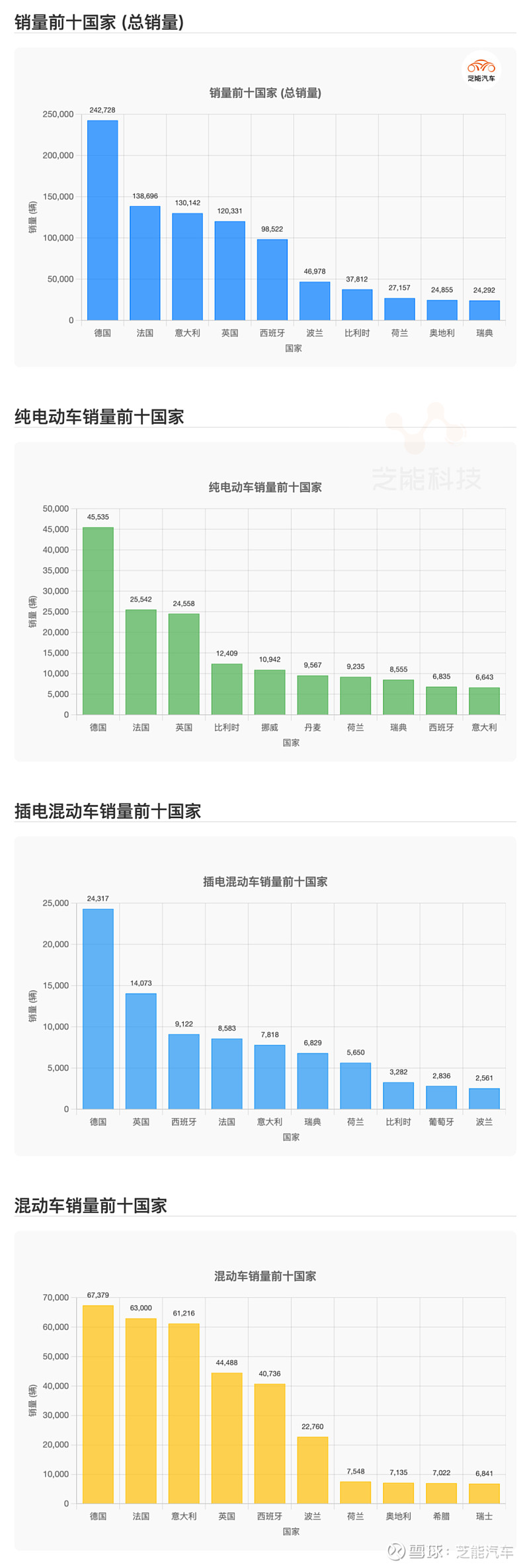 波兰2025年1-4月新注册纯电动汽车较去年同期增长36%