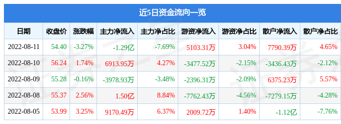 动物疫苗概念涨1.29%，主力资金净流入10股