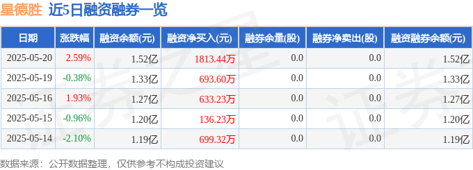 20个行业获融资净买入 7股获融资净买入额超1亿元