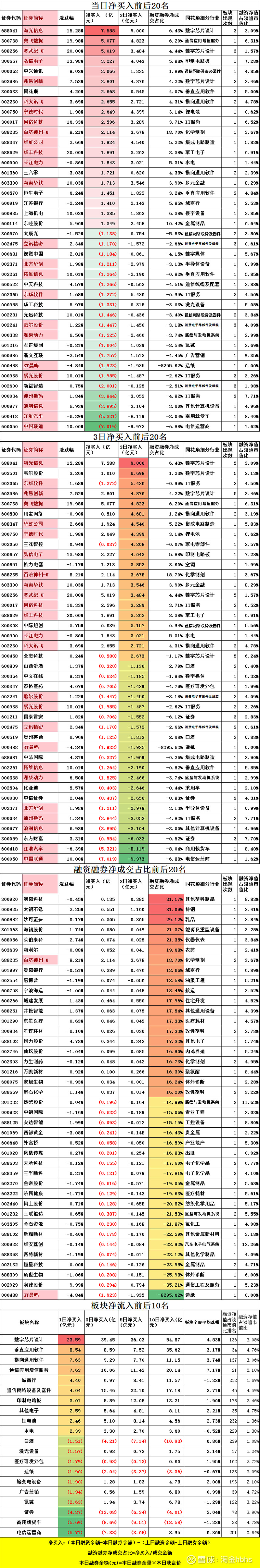 20个行业获融资净买入 7股获融资净买入额超1亿元