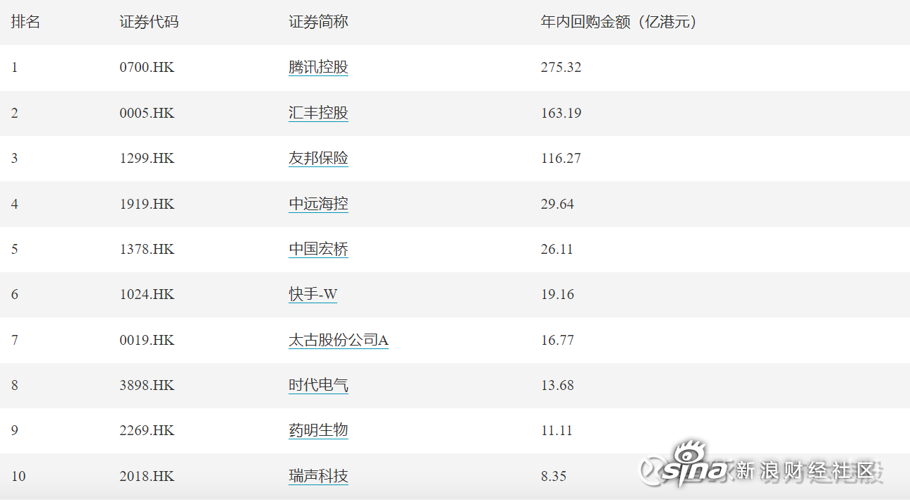 腾讯控股(00700.HK)连续17日回购，累计回购1666.20万股