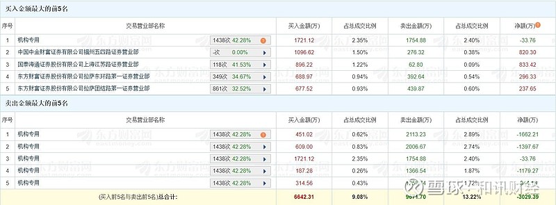 信宇人换手率34.87% 营业部龙虎榜净卖出1143.54万元