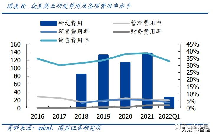 联环药业：目前已有6个创新药 其中1个进入 III 期