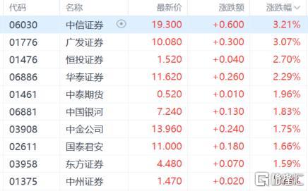 港股券商股、保险股走强 广发证券、光大证券涨超6%