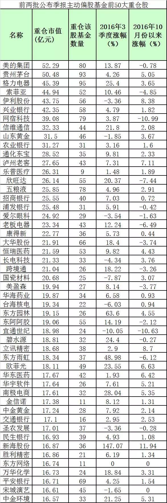 绩优基金，最新调仓曝光！