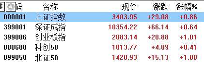 收评：沪指涨0.52%重上3400点 稀土永磁、汽车等板块大涨