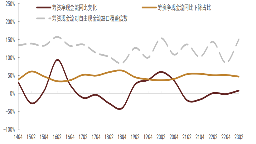 城投转型推进：经营现金流净额五年来首次回正