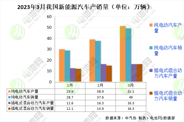 5月我国动力电池装车量57.1GWh 同比增长43.1%