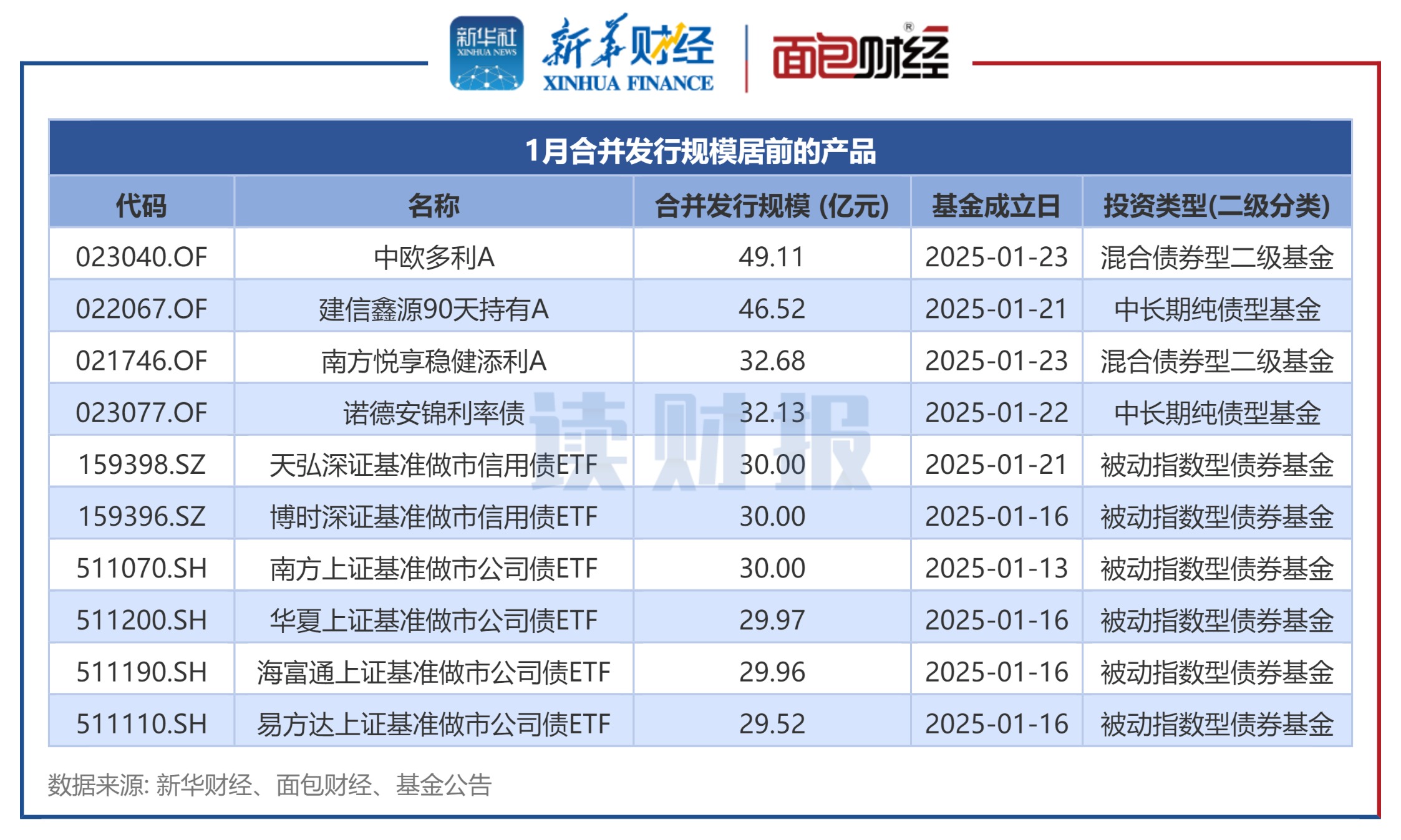 上交所4只基准做市债ETF规模均破百亿元