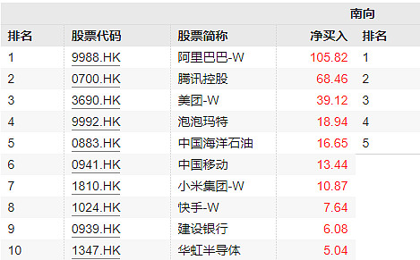 今日南向资金ETF买入及卖出成交额为7.03亿港元