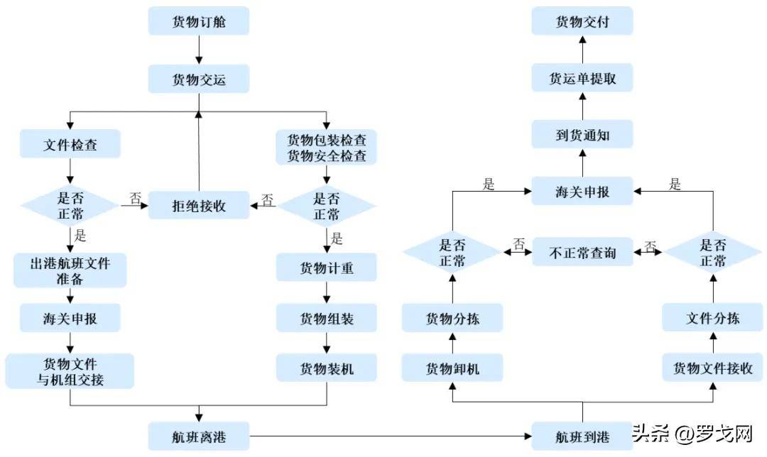 国货航：公司主要业务可分为航空货运服务、航空货站服务、综合物流解决方案三大板块