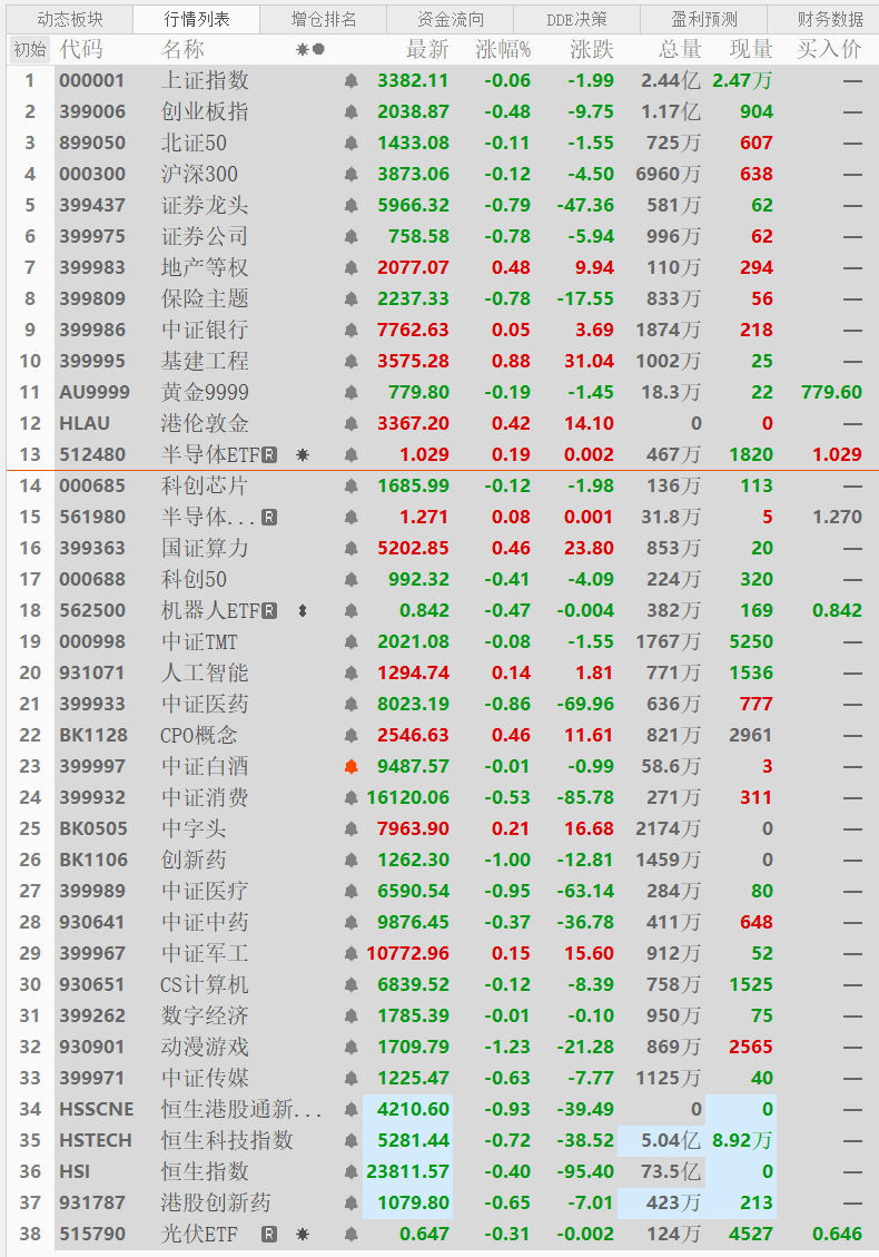 午评：沪指震荡微涨，保险、银行板块拉升，CPO概念等活跃