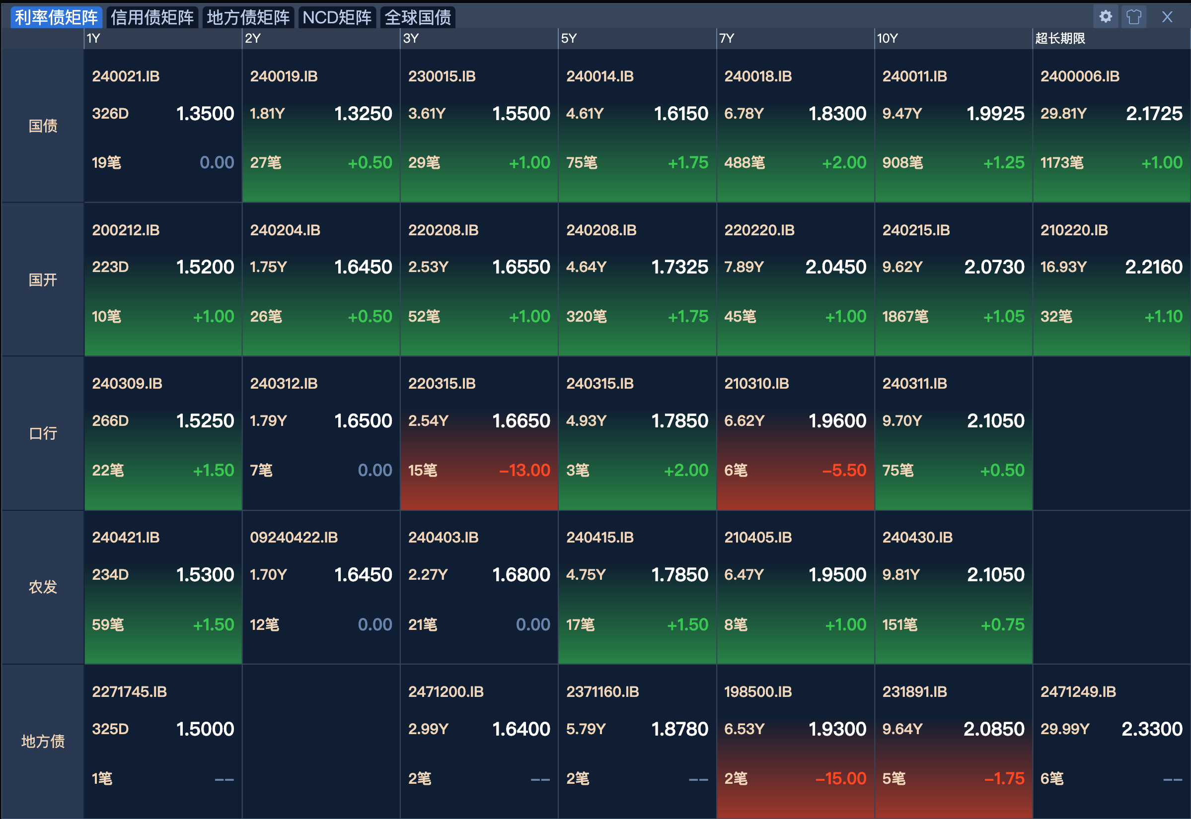10年期国债利率逼近历史低位 十余家公募密集限购债基