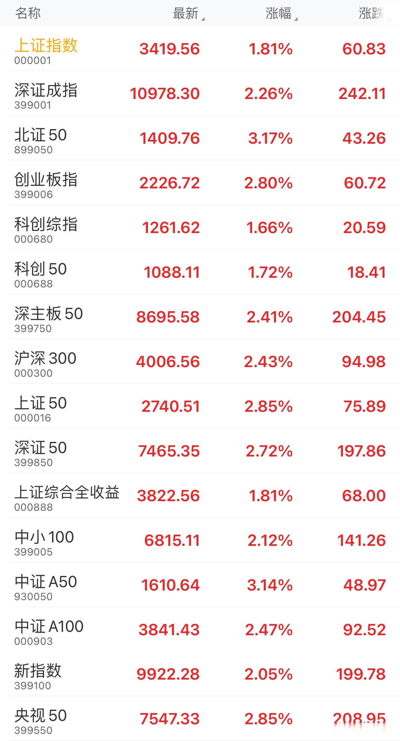 中证转债指数早盘收跌0.58%