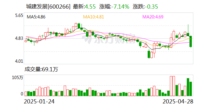 城建发展(600266.SH)：拟设立合作公司开发北四村项目