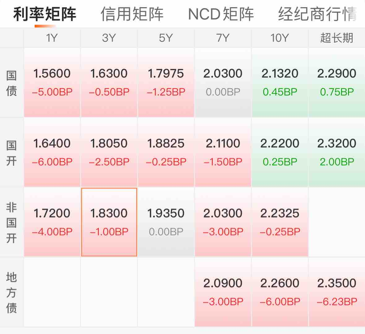 外资看海外债！策略新调整，短债与区域分散配置受青睐