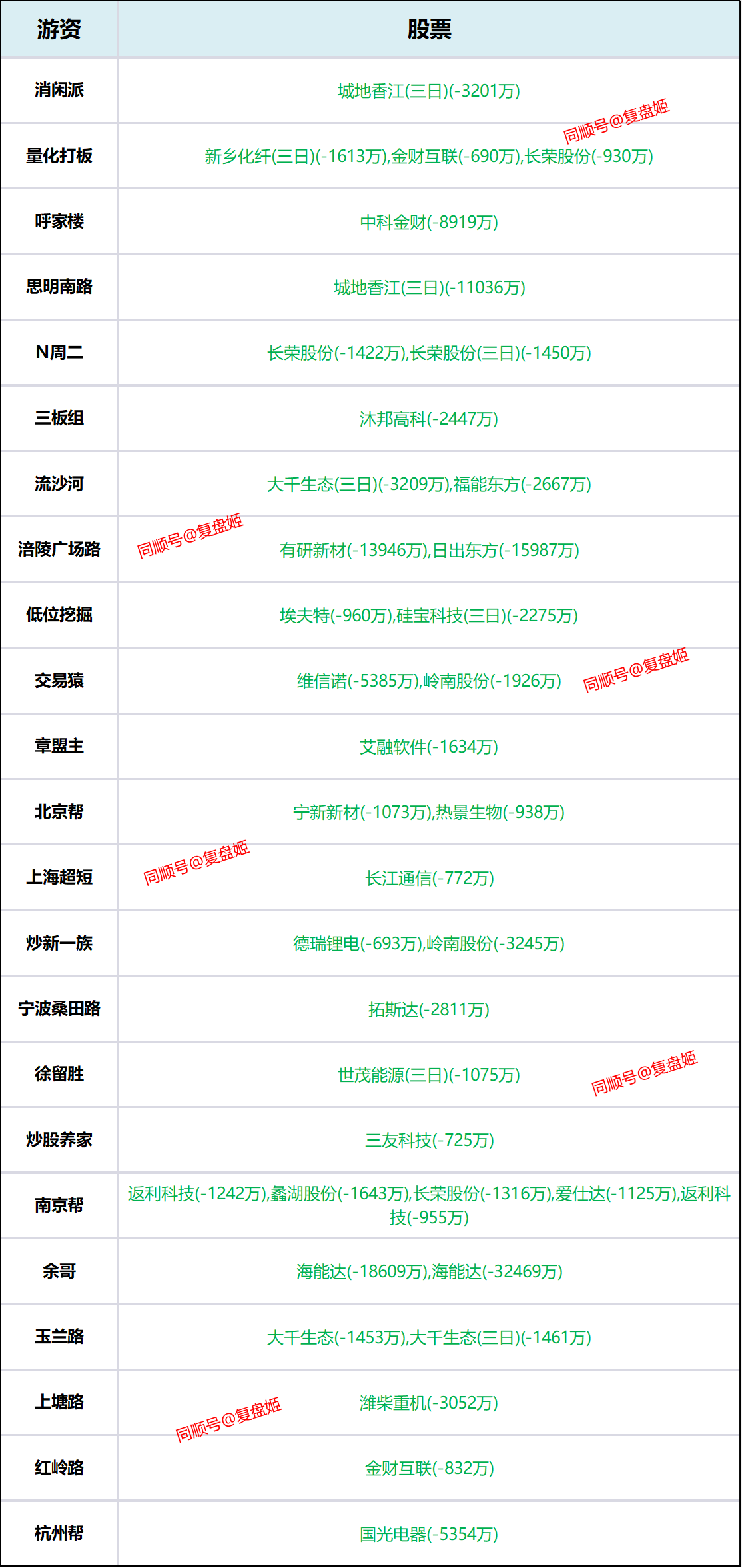 元隆雅图涨停，龙虎榜上机构买入655.99万元，卖出3658.52万元