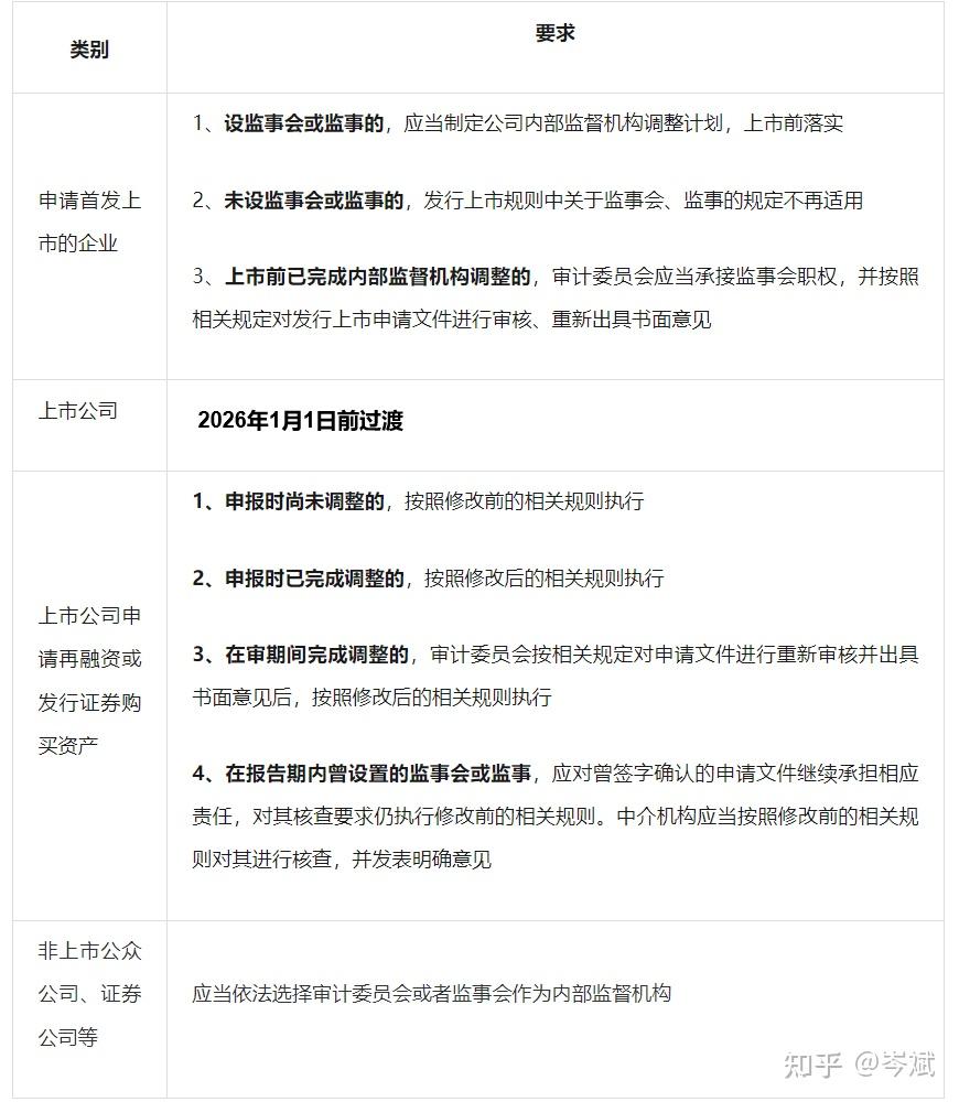 证监会，最新修订