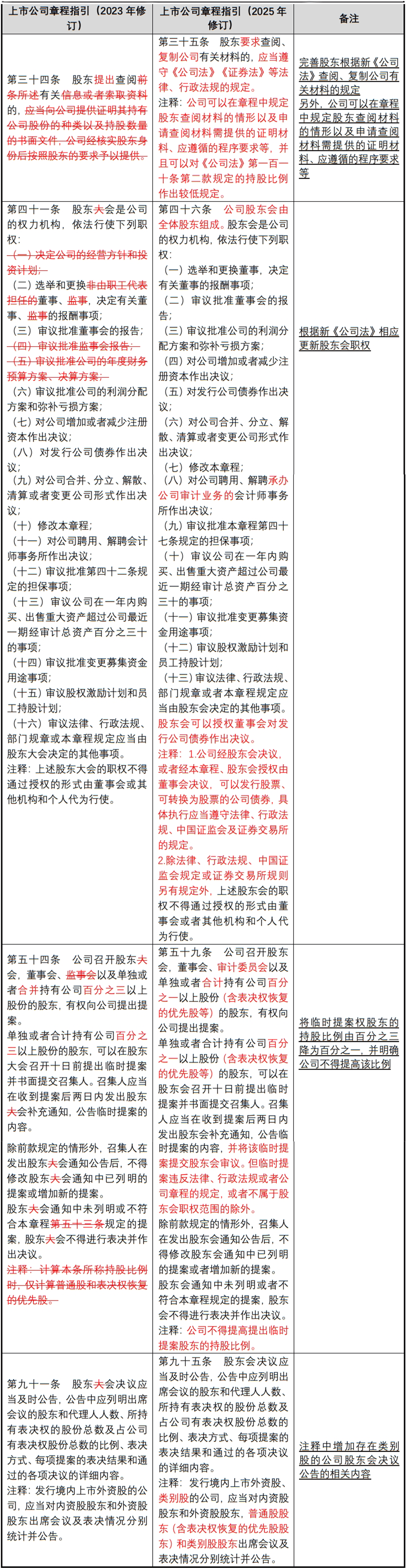 证监会，最新修订