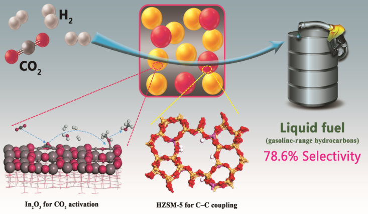 中国石化获得发明专利授权：“镁铝掺杂氧化铟催化剂及其制备方法和应用、二氧化碳加氢制备甲醇的方法”
