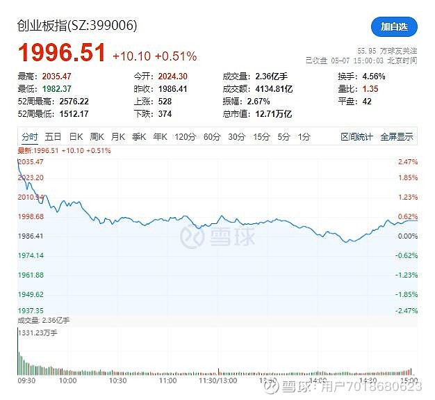 收评：沪指放量跌0.75%，酿酒、汽车等板块走低，军贸概念逆市活跃
