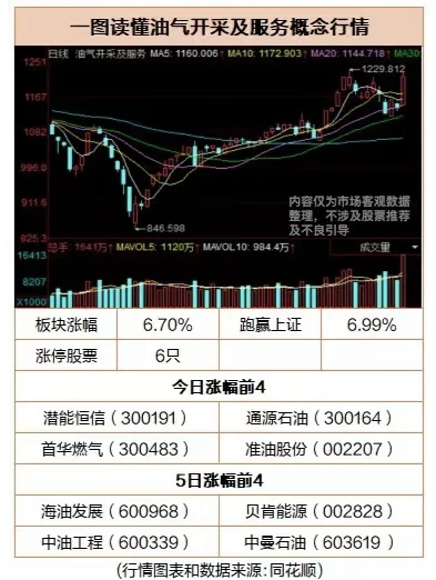 石油石化行业资金流入榜：通源石油、中国海油等净流入资金居前