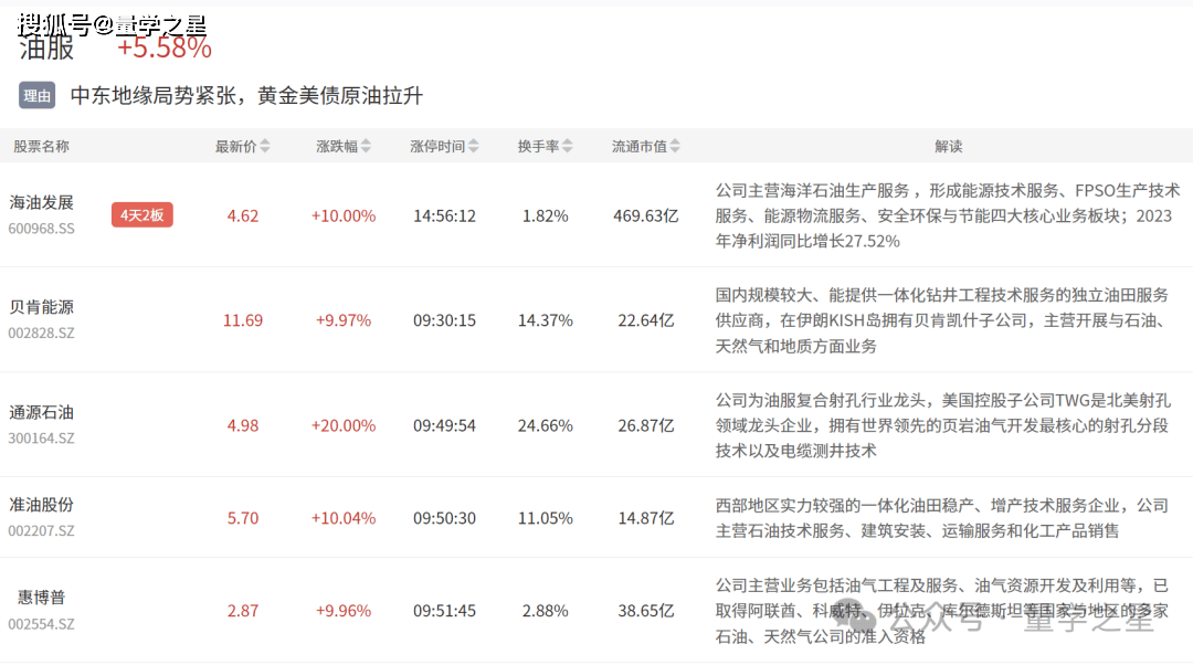 石油石化行业资金流入榜：通源石油、中国海油等净流入资金居前