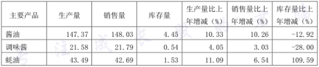 海天味业获得发明专利授权：“调味料货架期的加速测试方法”