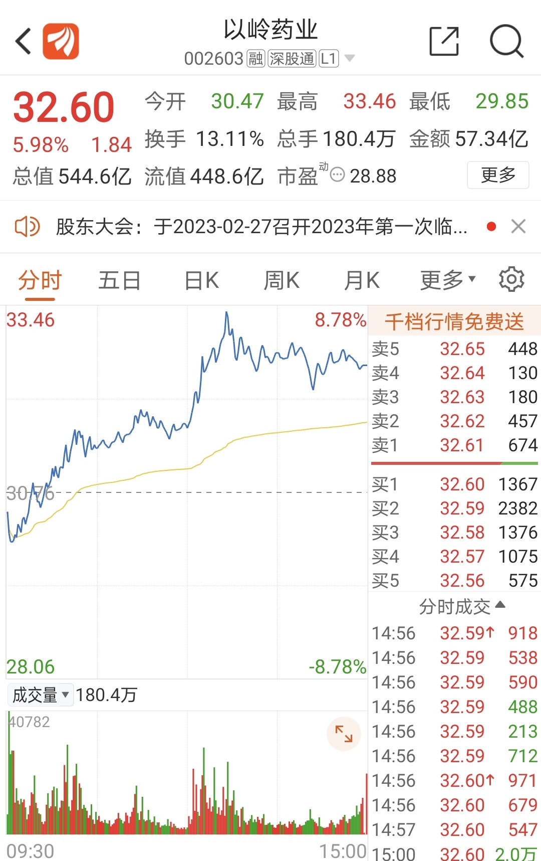 石油板块逆市大涨 高瓴资本此前调研中国海油