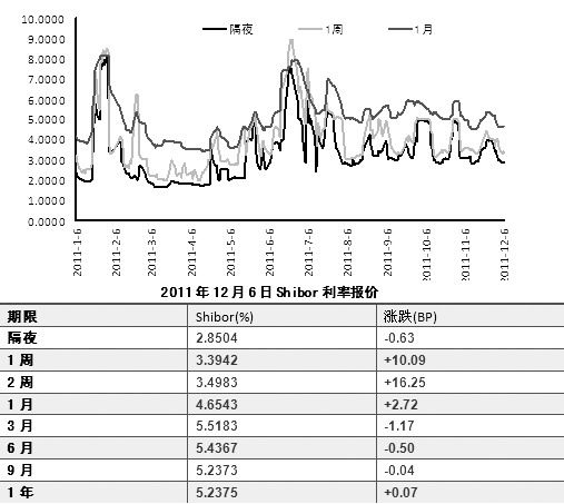隔夜shibor报1.3880 下跌2.30个基点