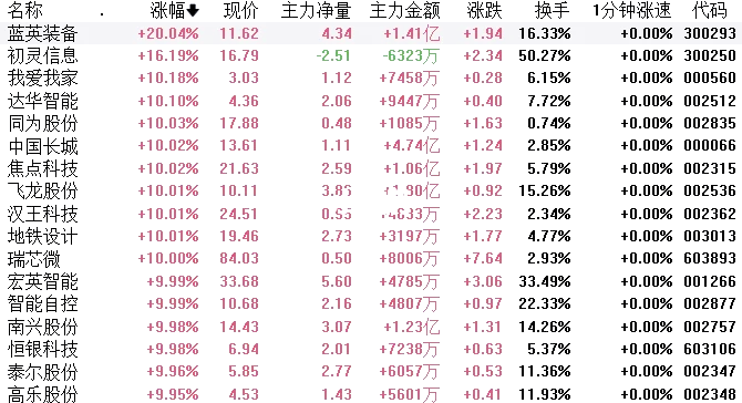 开评：A股三大指数均低开 石油板块继续走强