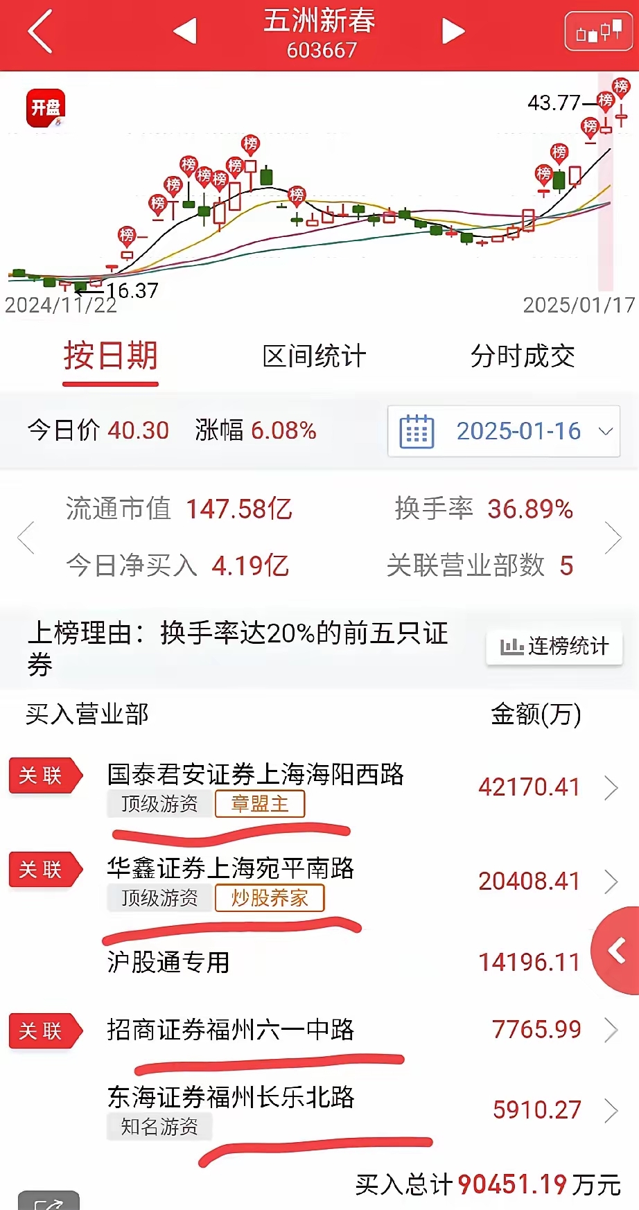 惠通科技6月16日龙虎榜数据