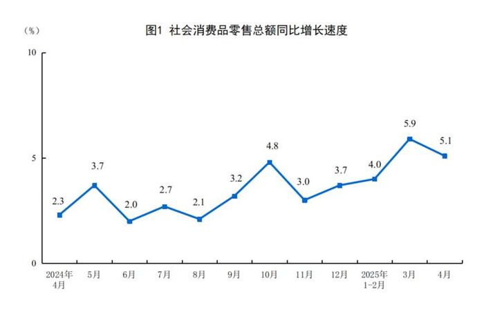 国家统计局：5月份社会消费品零售总额增长6.4%