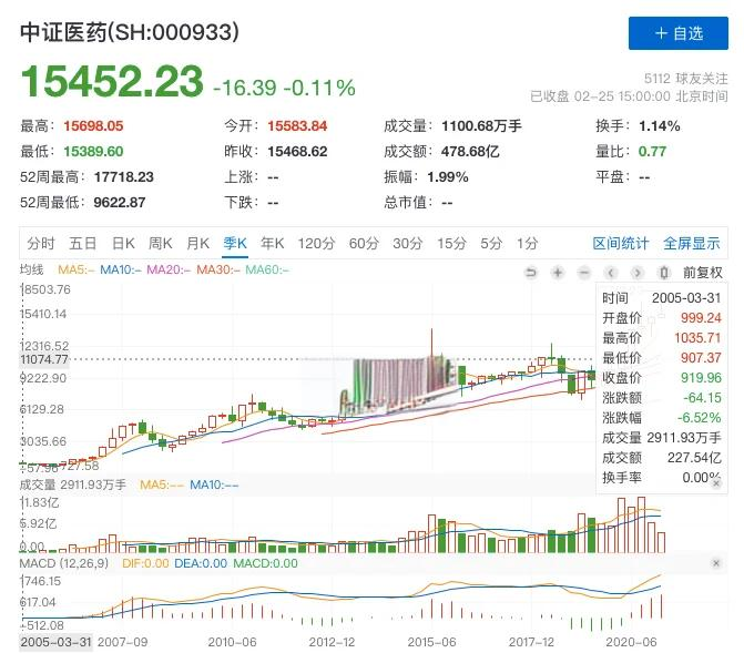 今日60只个股涨停 主要集中在医药生物、交通运输等行业