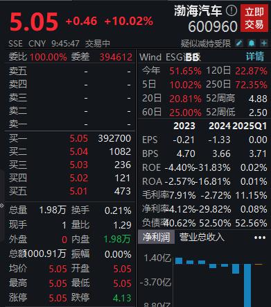 渤海汽车重大资产重组预案出炉 复牌首日即获“一字板”