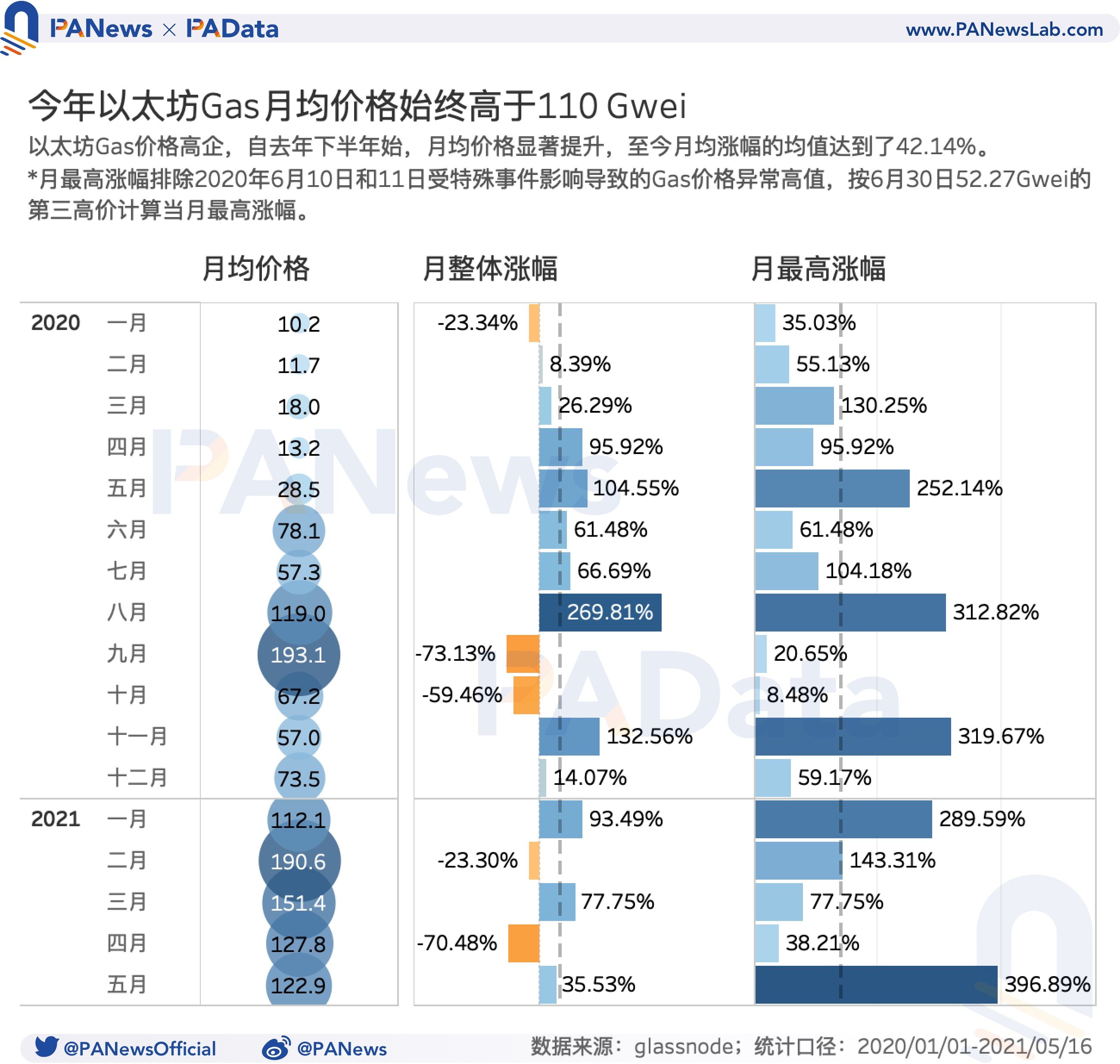 上市首日，暴涨57.3%！