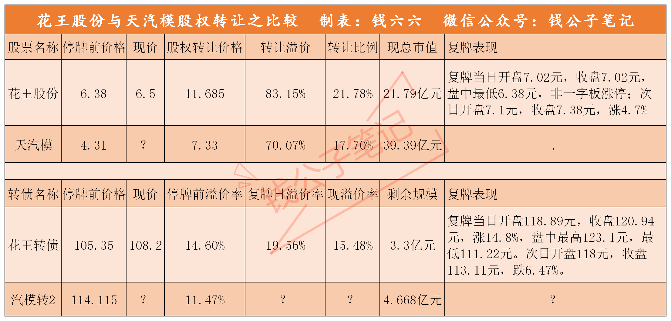 上市首日，暴涨57.3%！