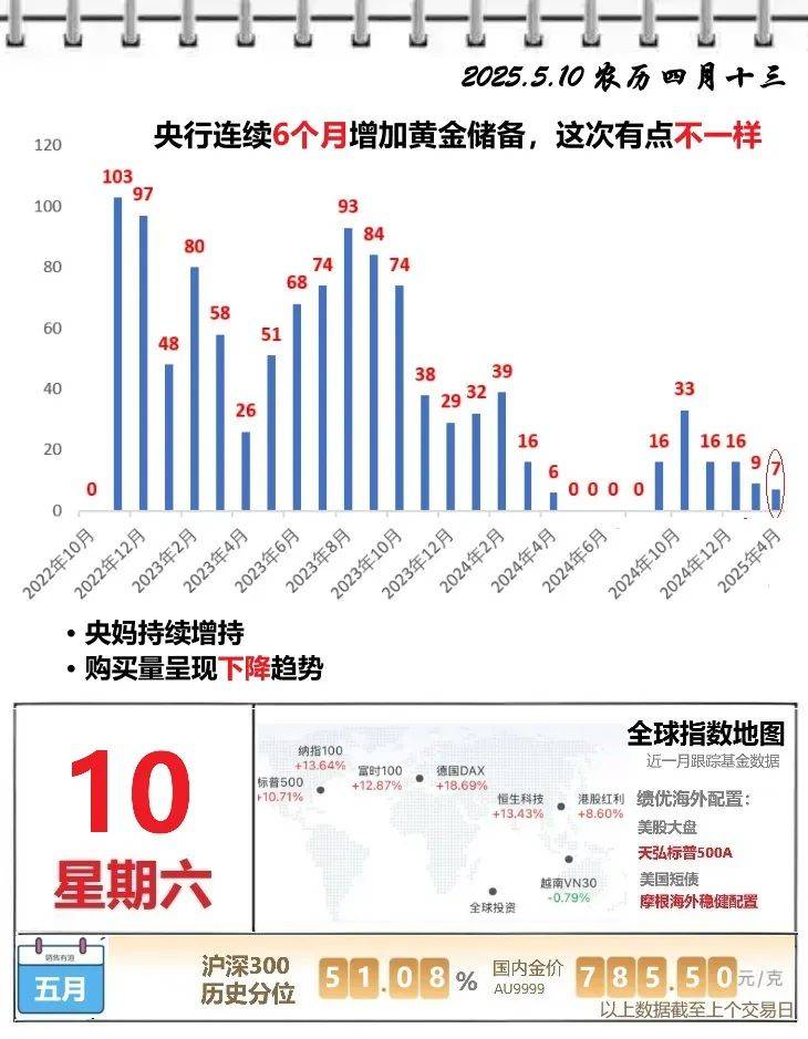 世界黄金协会：超九成受访央行认为未来1年全球央行将增持黄金