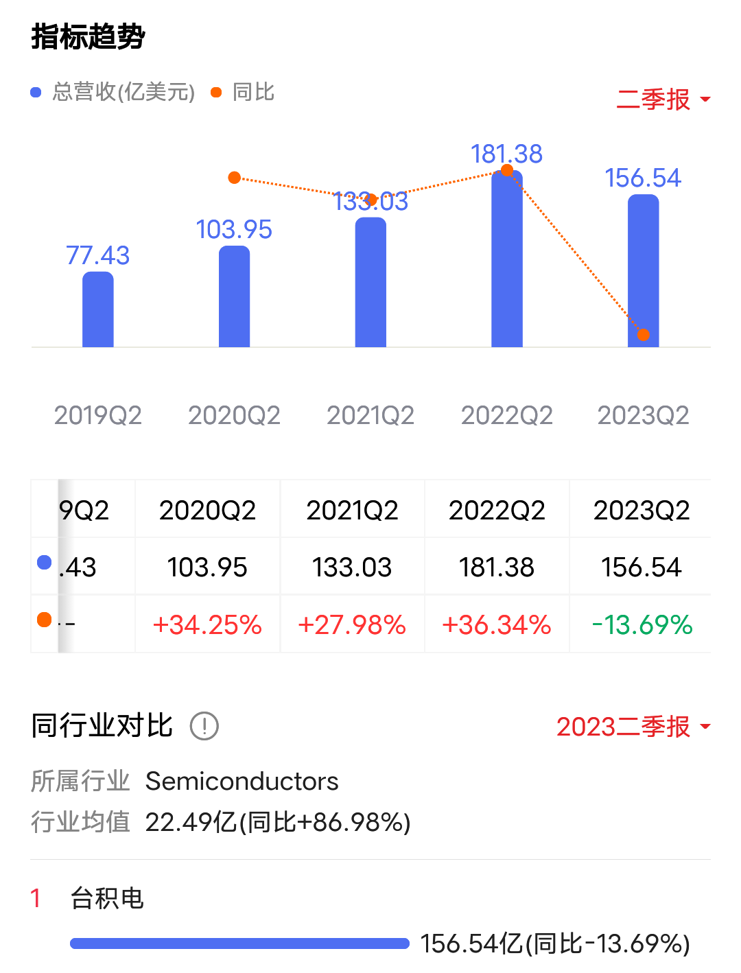 上个月韩国5家整车企业销量同比增长0.3%，连续两个月呈增长趋势