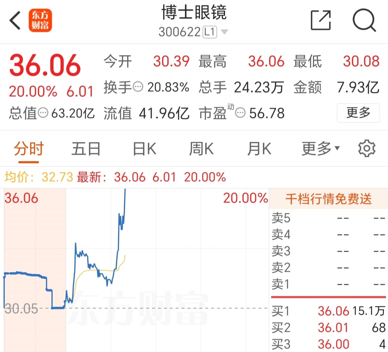 AI眼镜概念拉升，英派斯、比依股份涨停，博士眼镜等大涨