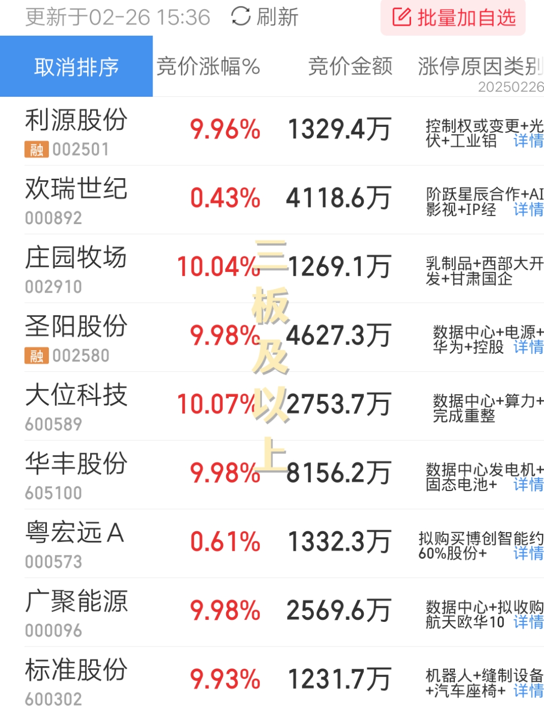 恒宝股份涨停，深股通龙虎榜上净卖出1.04亿元