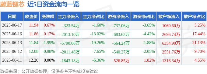 蔚蓝锂芯：昌正有限公司拟减持不超0.52%公司股份