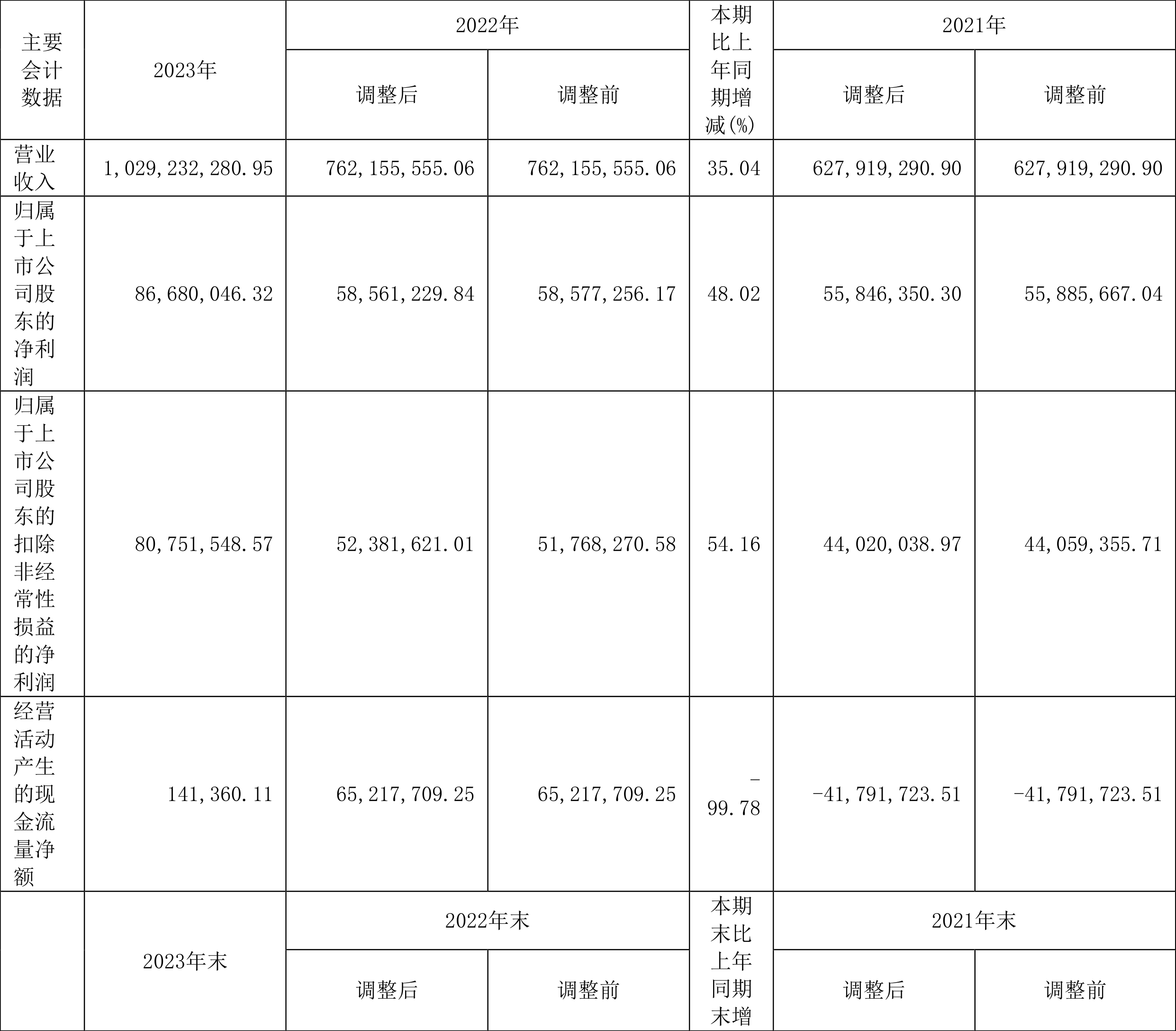 青达环保：预计前六月营收同比增长75.12%到143.22%