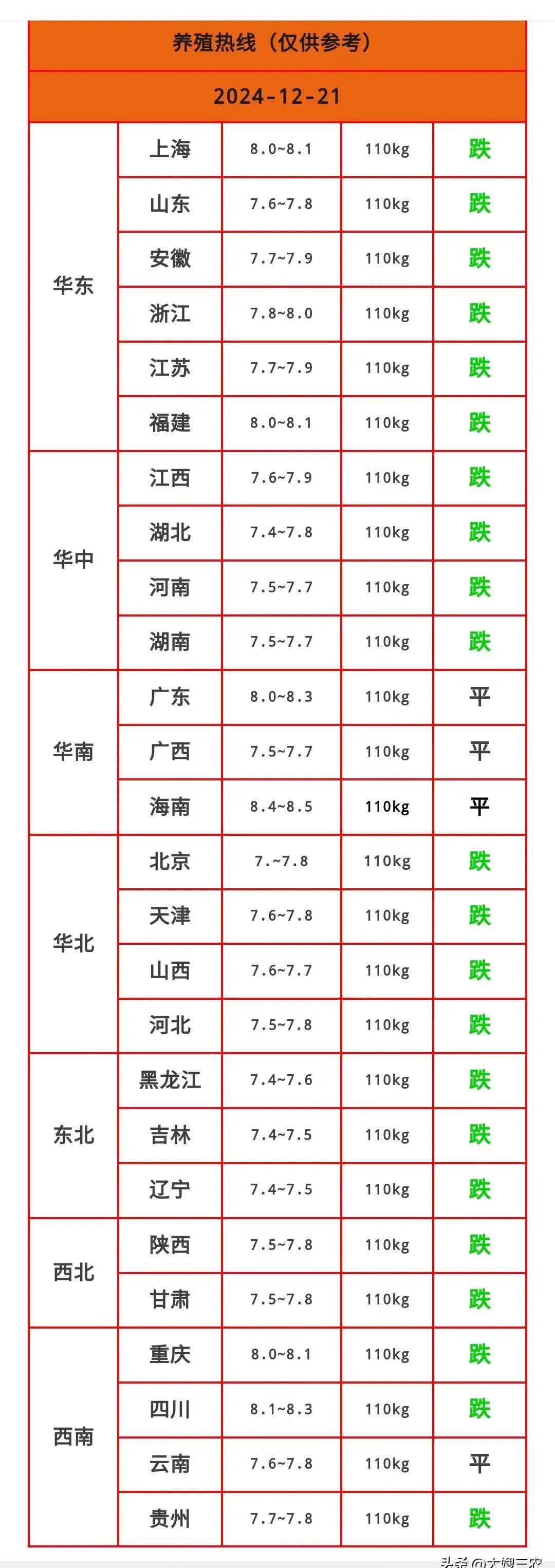 农业农村部：全国农产品批发市场猪肉平均价格为20.29元/公斤 较昨日升0.2%