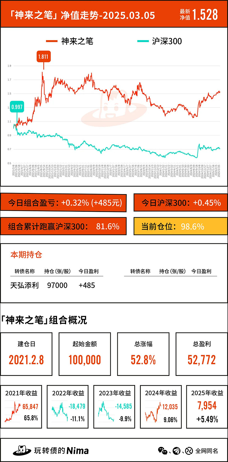 中证转债指数收跌0.49%，62只可转债收涨