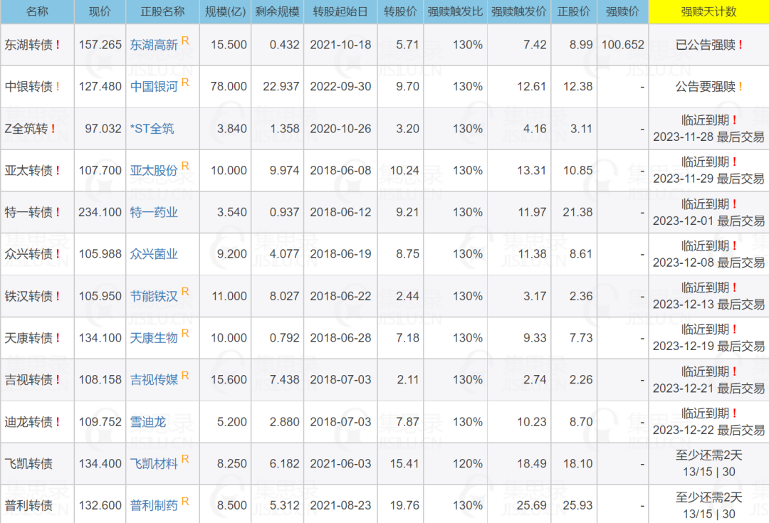 中证转债指数收跌0.49%，62只可转债收涨
