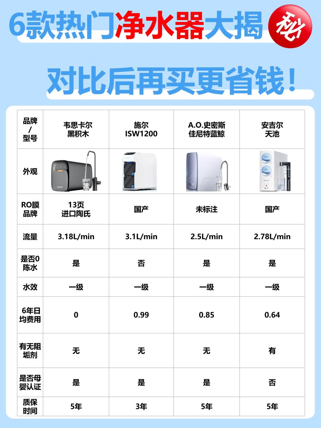 净水器技术升级需求增长